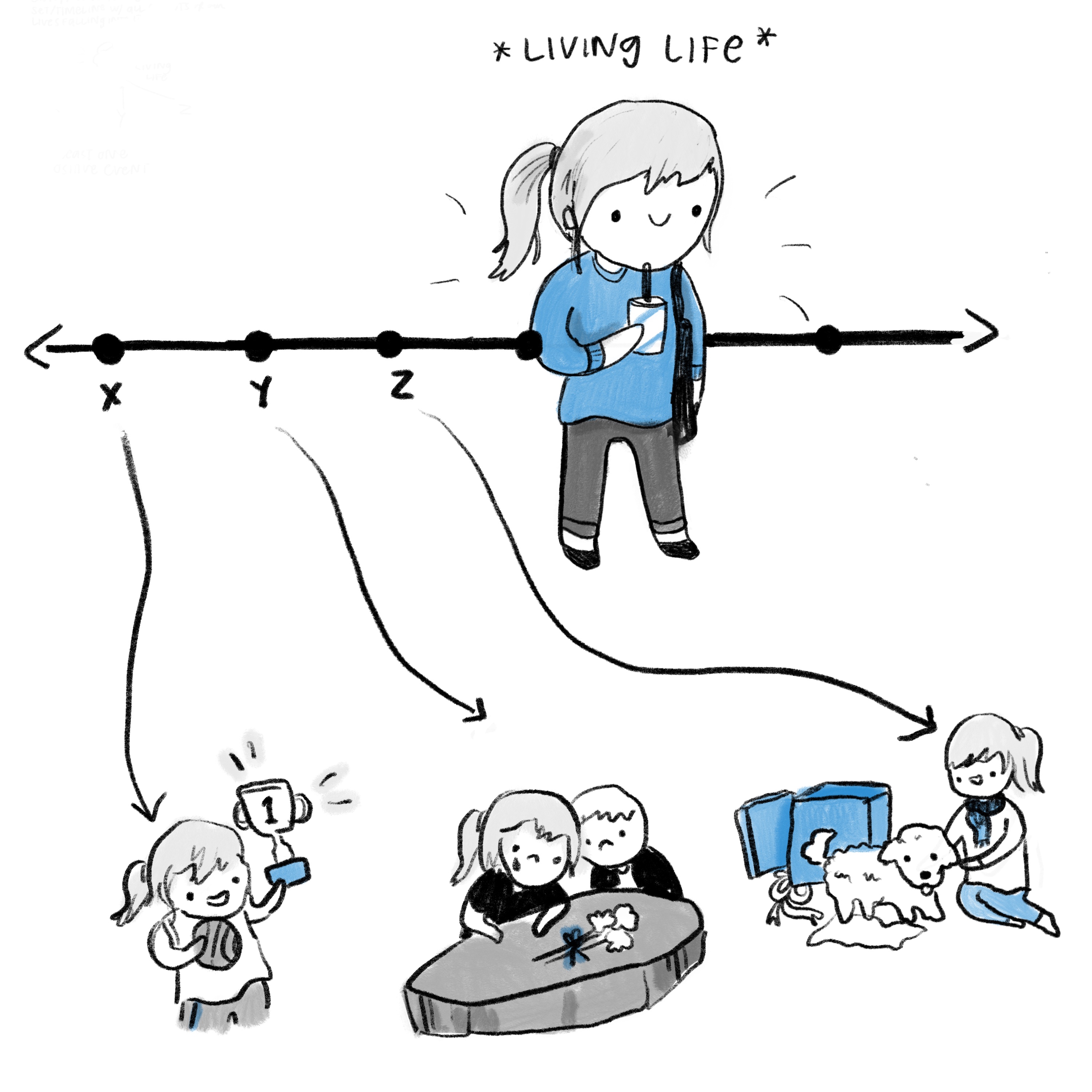 A woman living life and experiencing three particular events: a championship win, a death of a loved one, and becoming a dog owner as points X, Y, and Z along an emotional range.