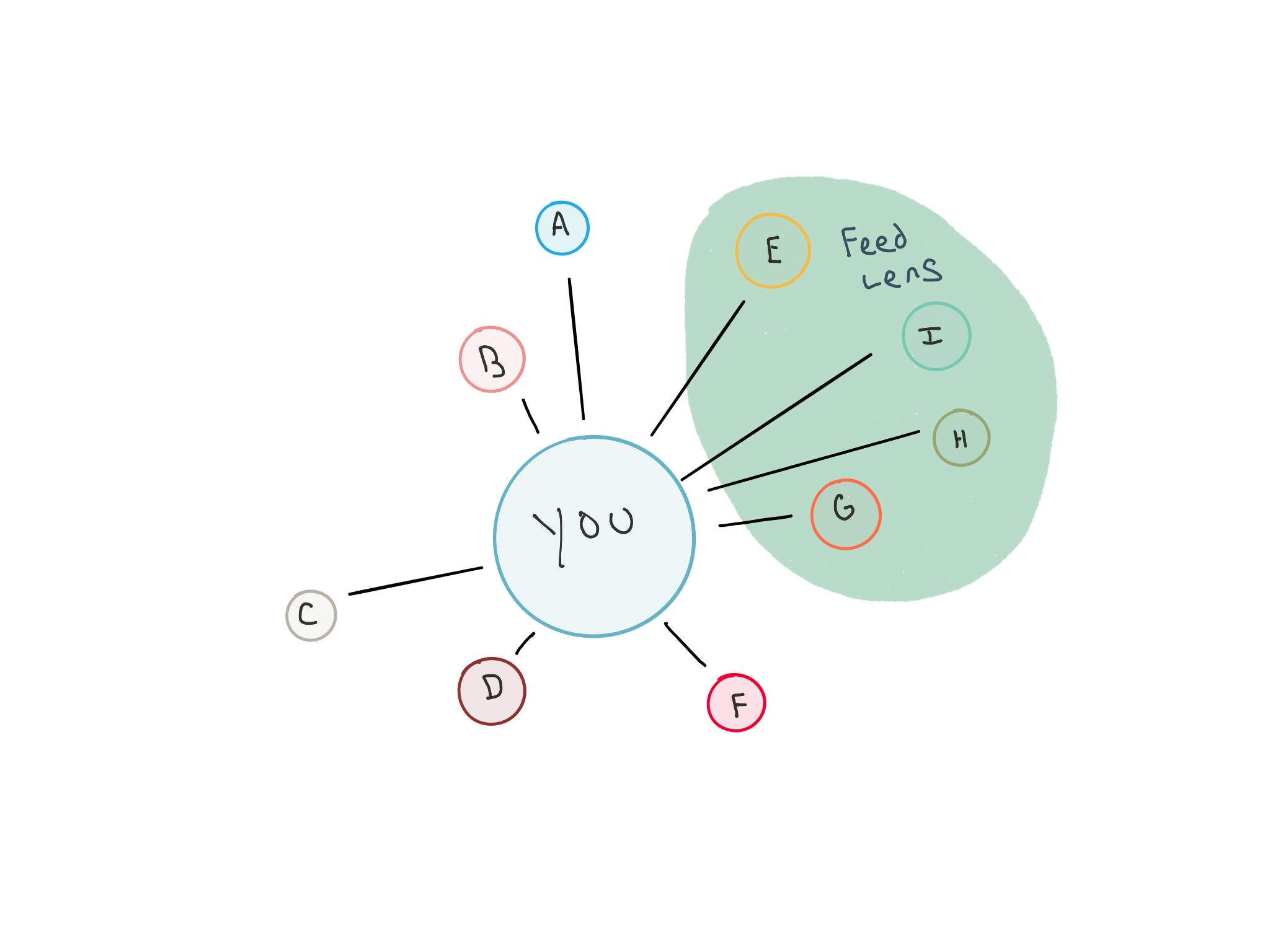 Illustration of feeds creating a lens on a social graph