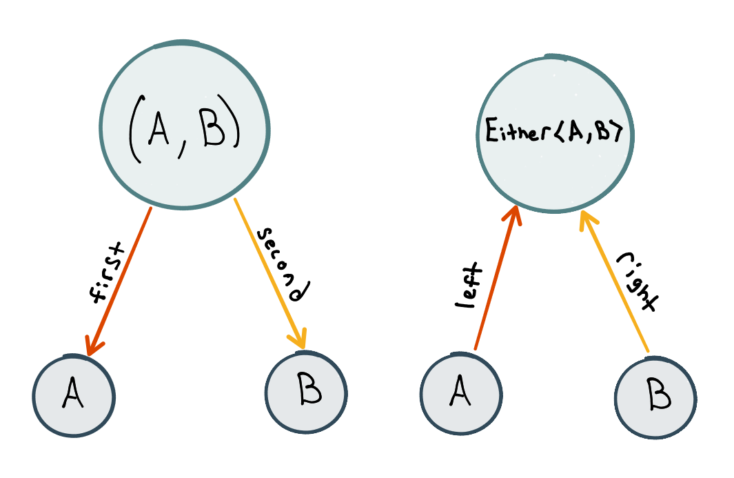 Constructing a tuple and `Either` from a category-theoretic perspective.