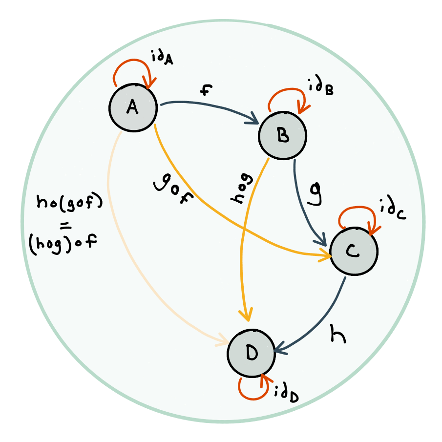 Category with four objects, `A`, `B`, `C`, and `D` with morphisms between each in that order and also arrows for their compositions and identities.