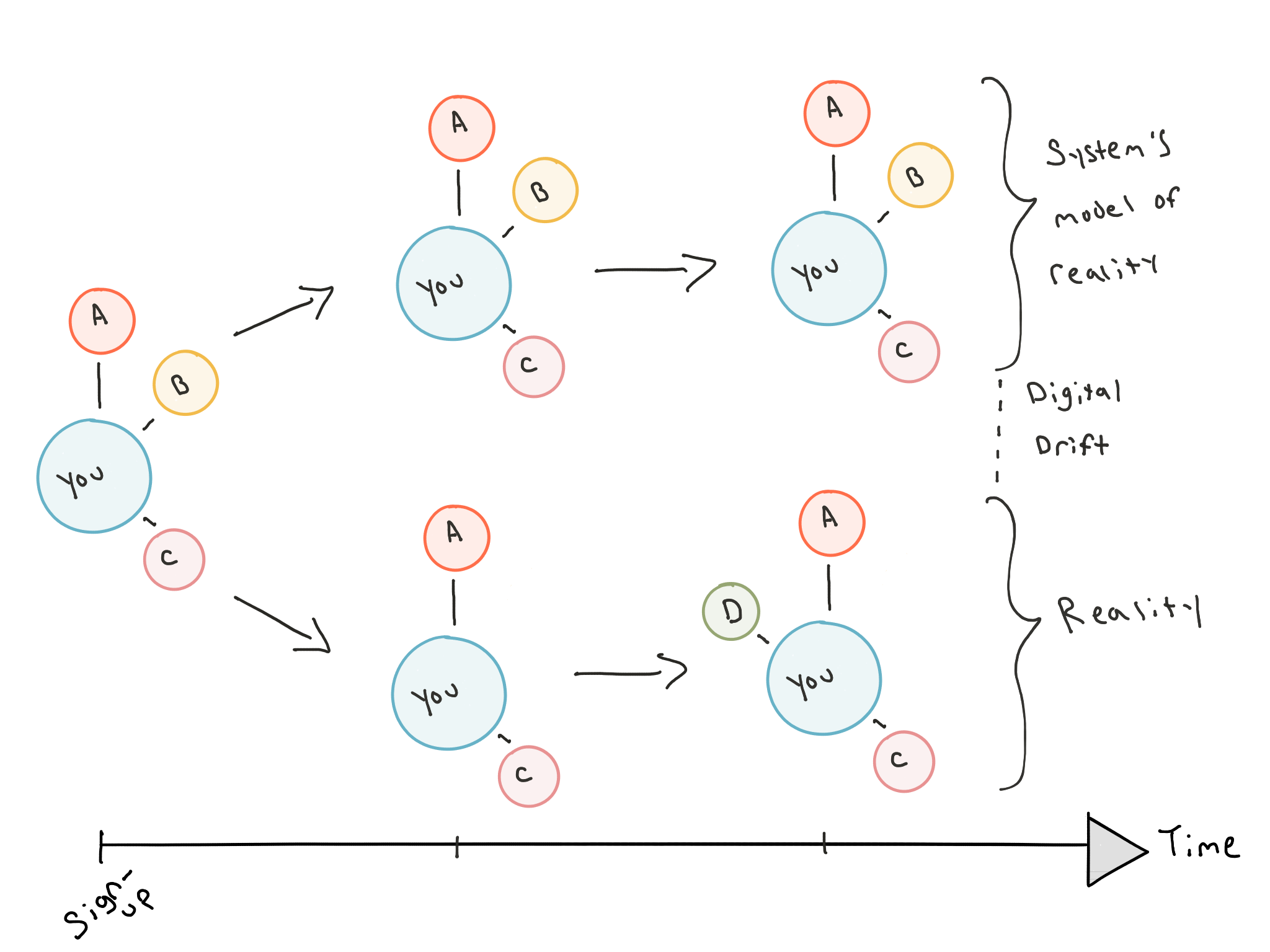 Diagram of social reality and its graph modeled by a system diverging