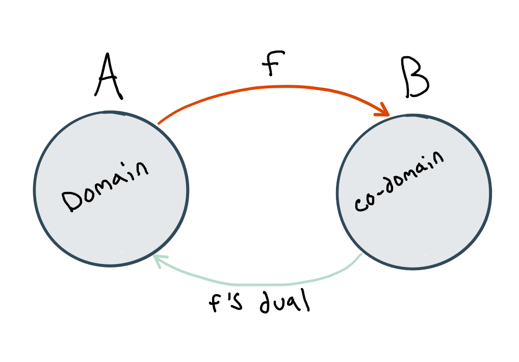 A function `f` from set `A` to `B` and its dual going the other direction.