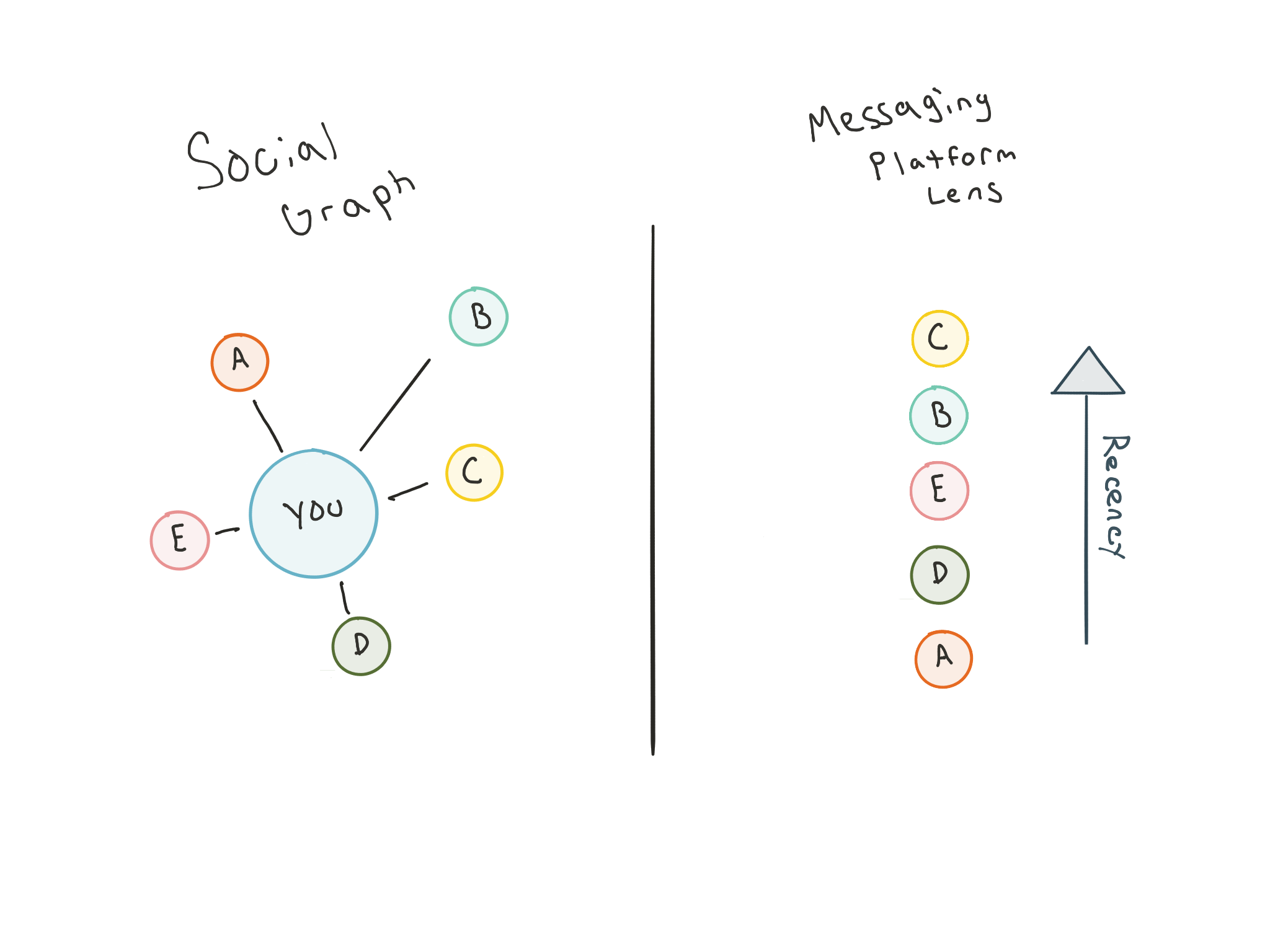 Illustration of messaging platforms shuffling the social graph by recency